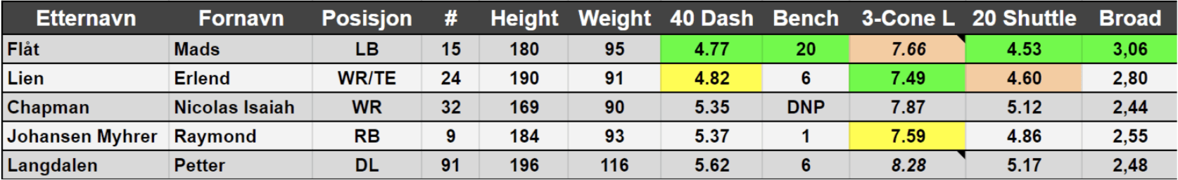 Resultater CFL combine Oslo