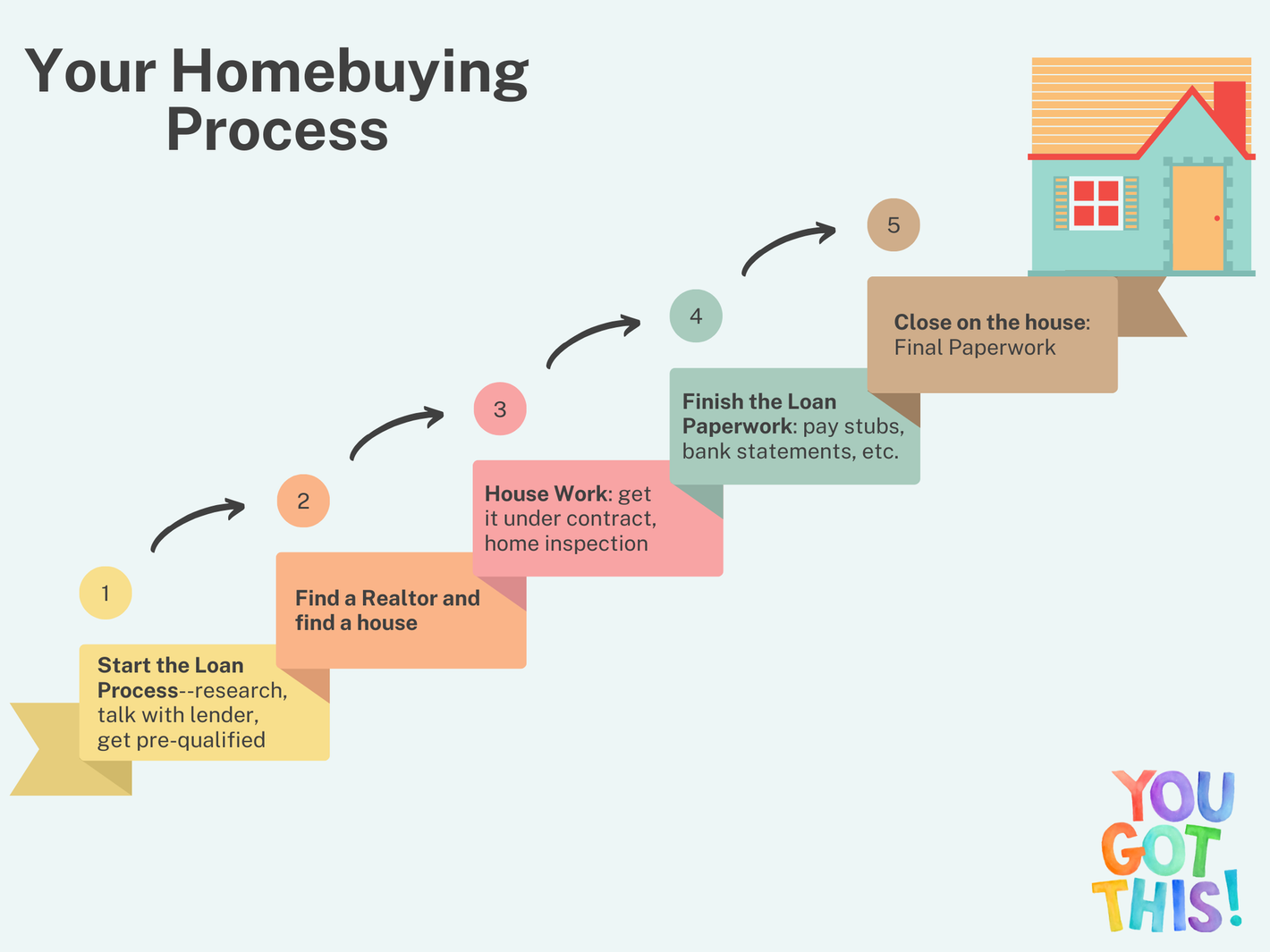 Homebuying process: steps, house, arrows. Starts with loan, finds a realtor, then house work, finishing loan, and closing.