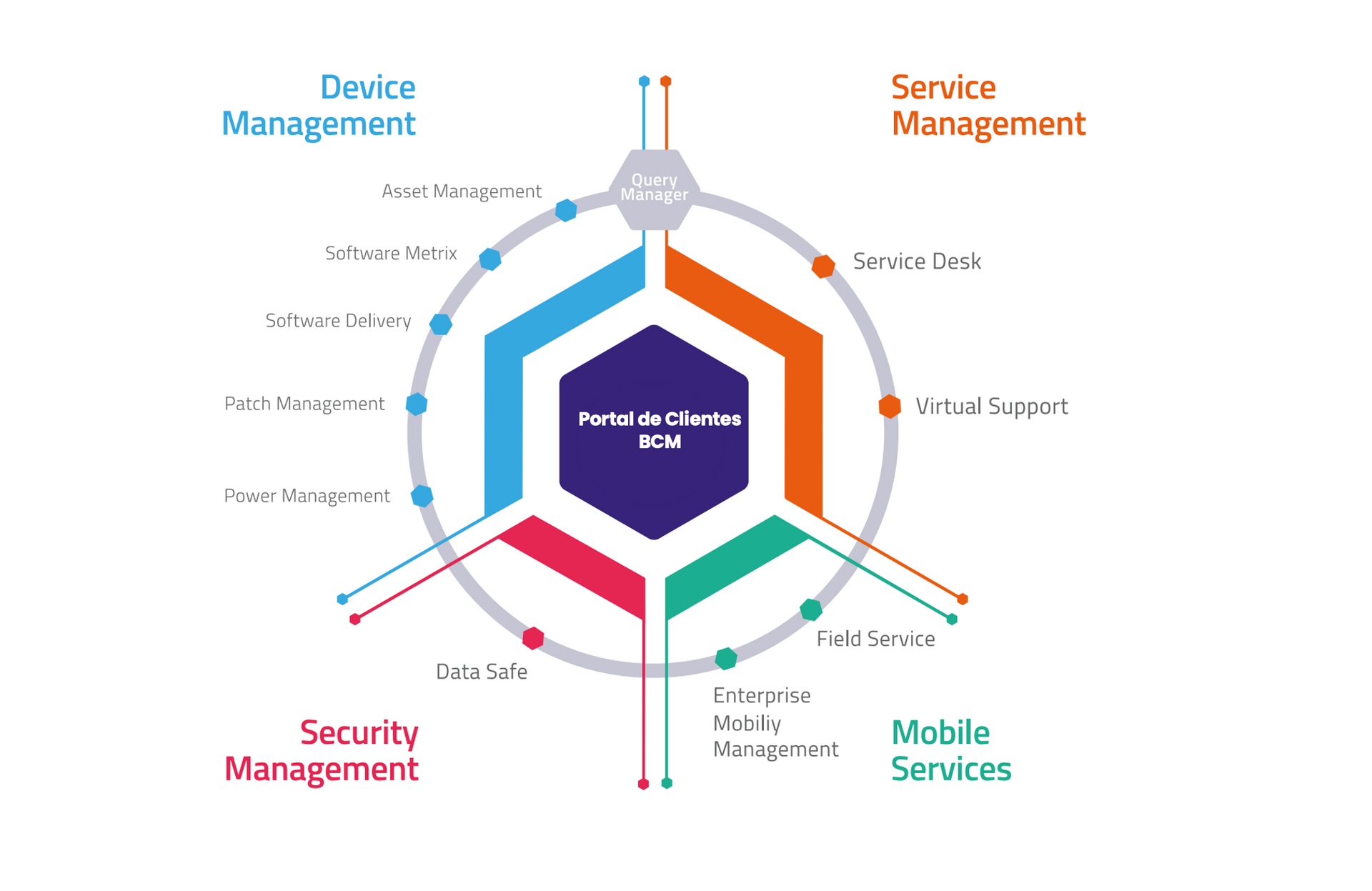 un diagrama que muestra los diferentes tipos de servicios.