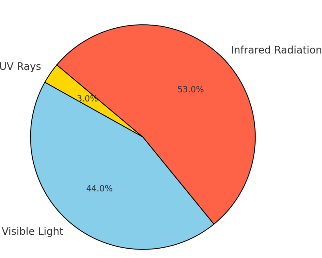 A pie chart showing uv rays infrared radiation and visible light