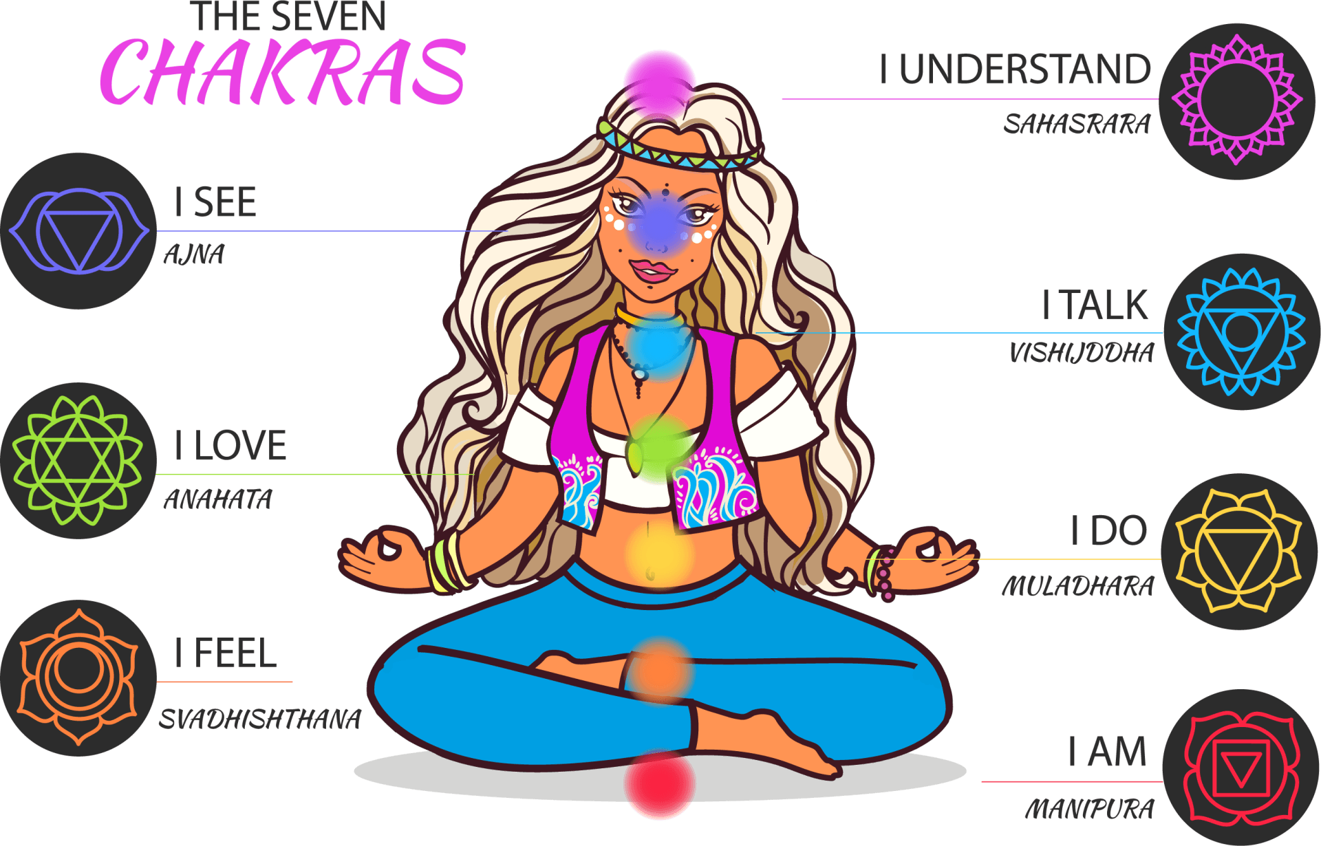 Chakra Quiz by Gina petula