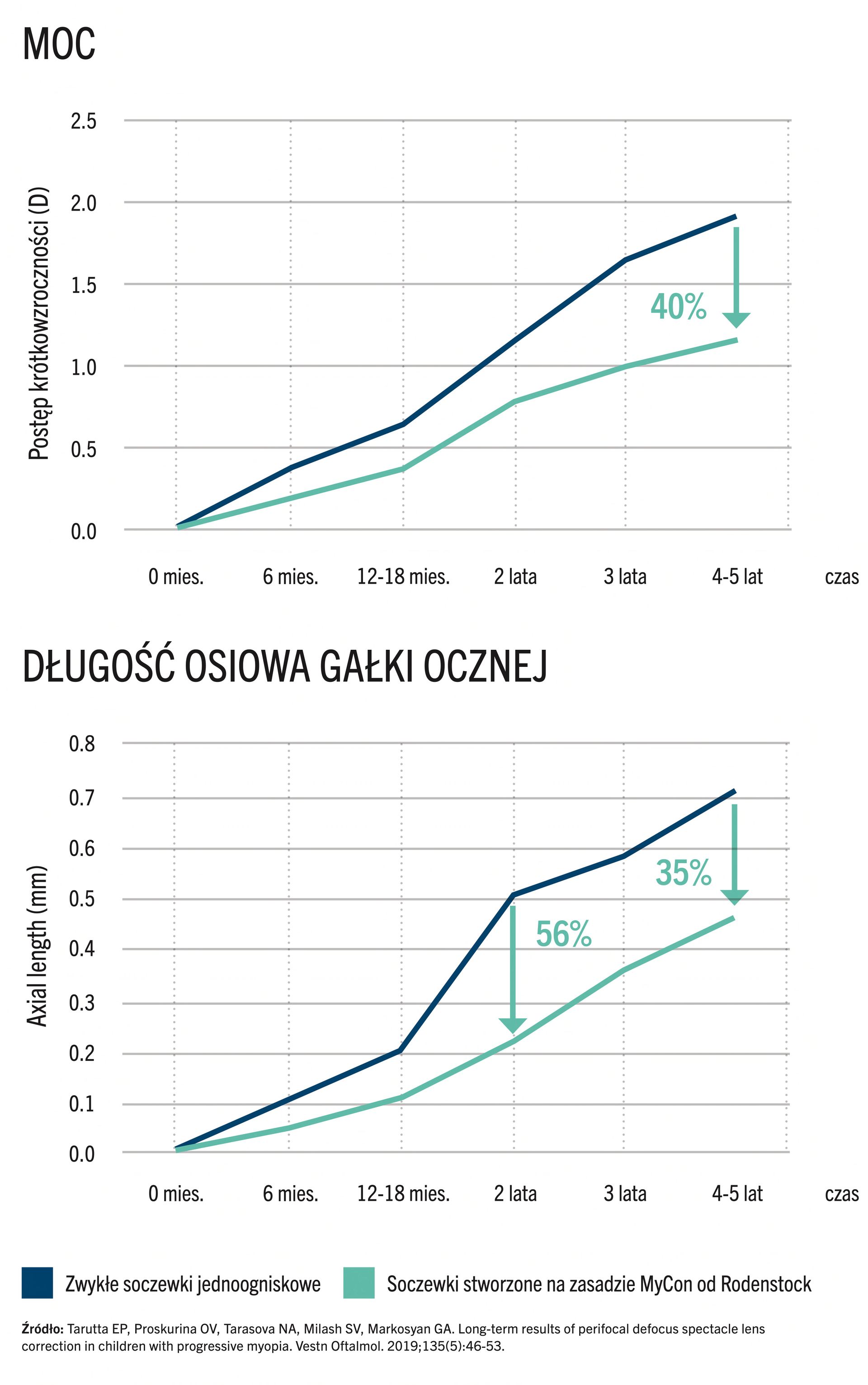 moc soczewek mycon