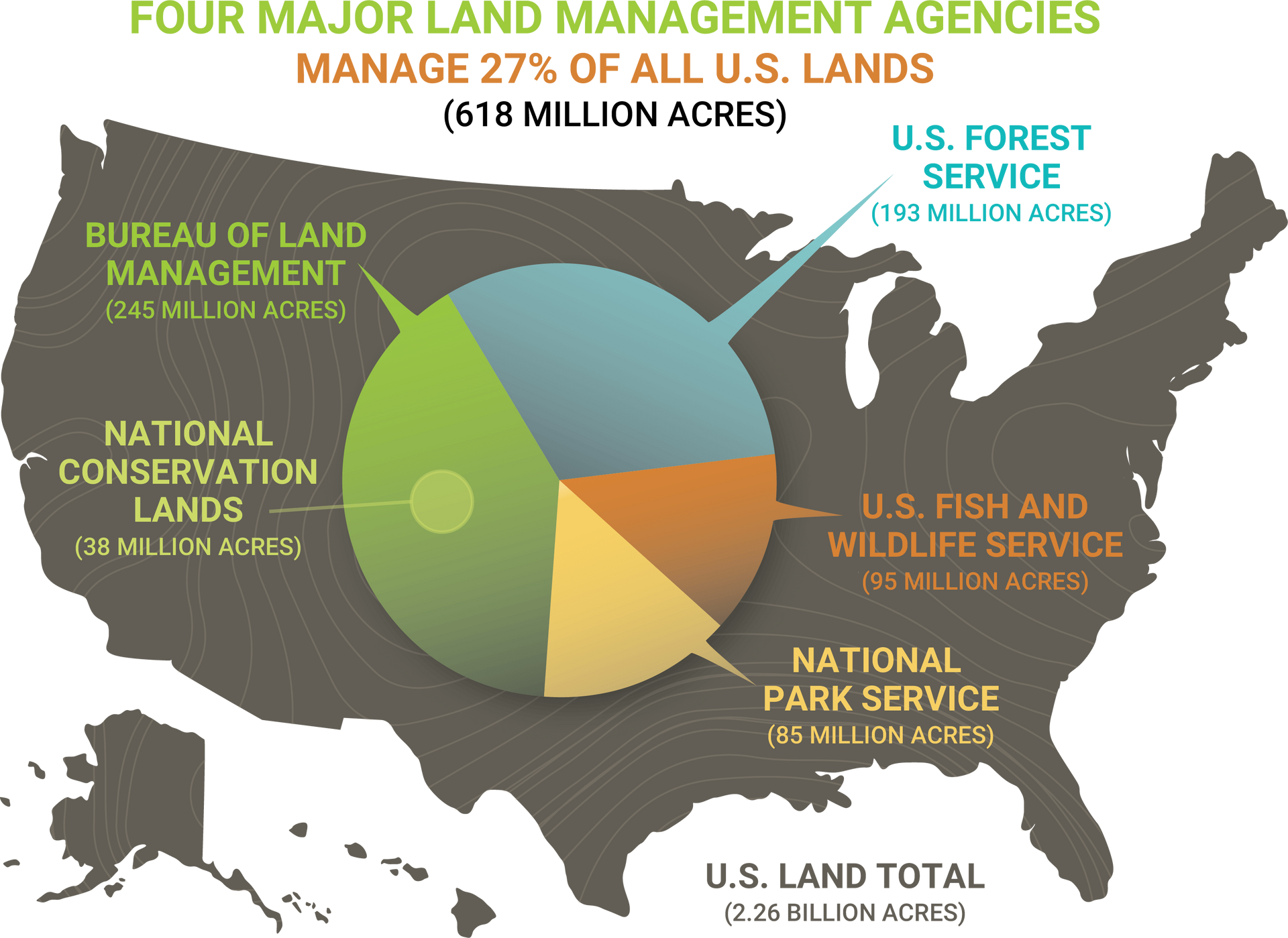 A pie chart showing the four major land management agencies in the united states