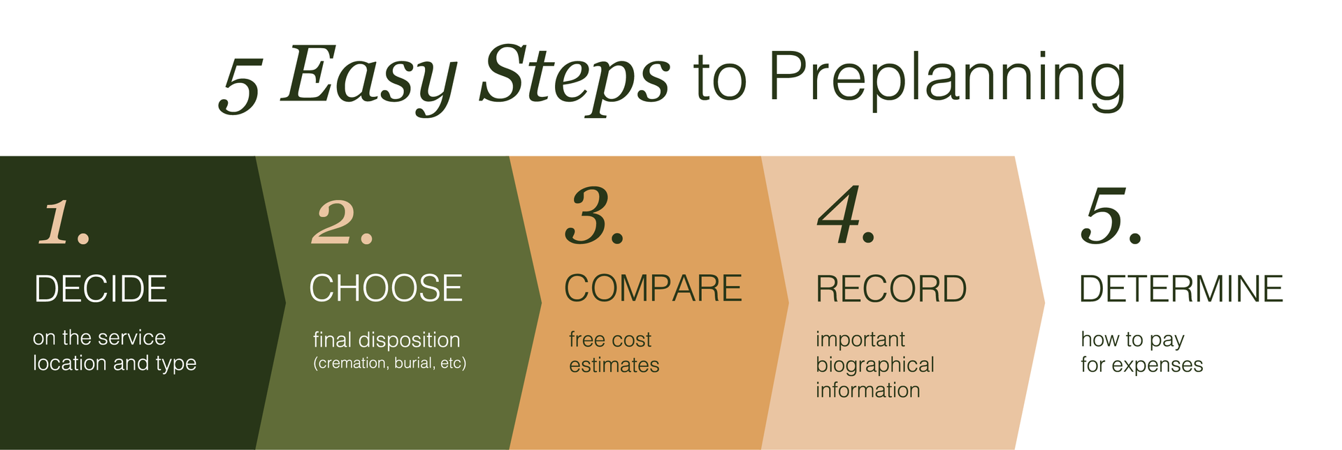 5 easy preplanning steps in five colored columns from dark green to white.