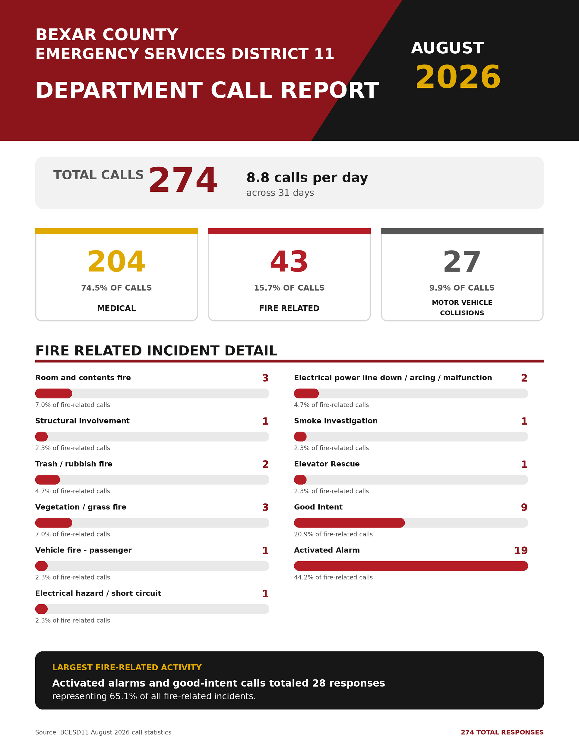 Emergency services district call report dashboard with August 2026 stats and incident details