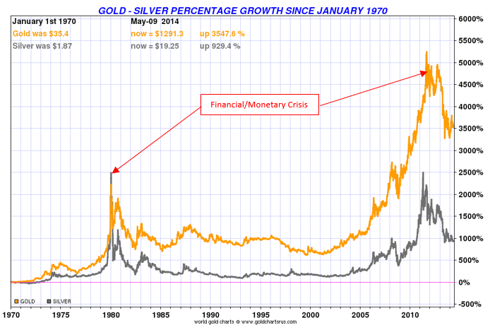 Gold vs. Silver price growth chart, orange and gray lines. Shows significant growth in Bitcoin by 2018.