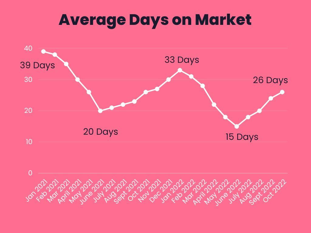 Graph pictured showing average days on market in St. Louis and St. Charles Missouri