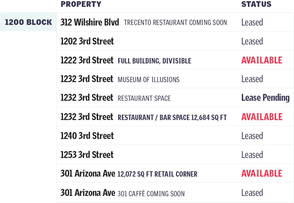 1200 Block availabilities: 1222 3rd Street, 1232 3rd Street, and 301 Arizona Ave.
