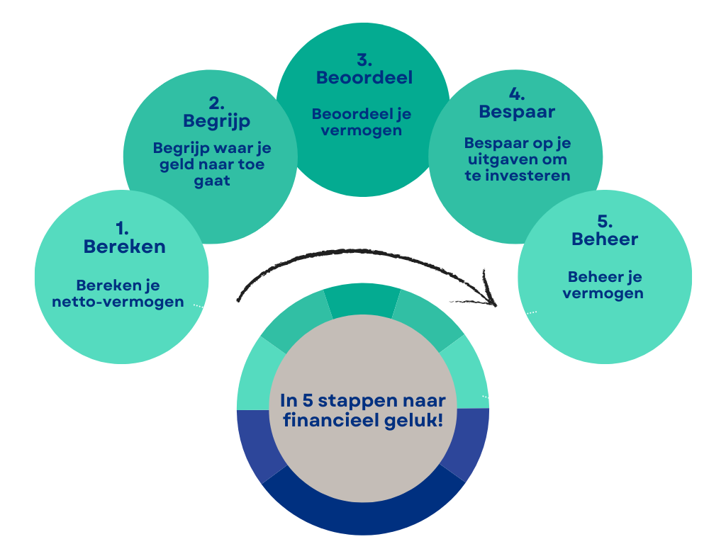 Maak een persoonlijk financieel plan door te weten hoeveel je waard bent, hoeveel je inkomsten en uitgaven zijn, hoeveel spaargeld je moet hebben, hoeveel je kan besparen en hoe je jouw geld kan investeren.