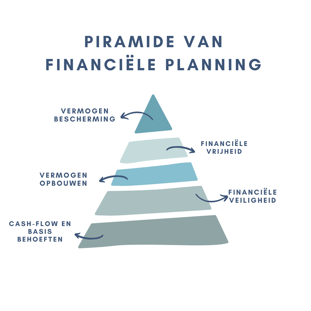 Piramide van financiële planning de weg naar een betere financiële toekomst.