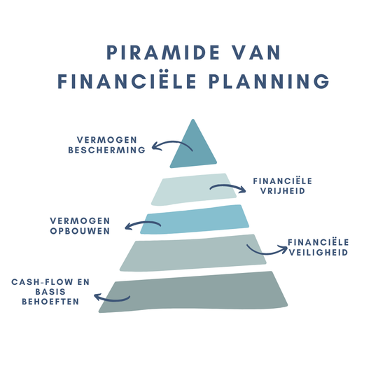 De basis van planning van jouw financiën is de piramide van financiële planning