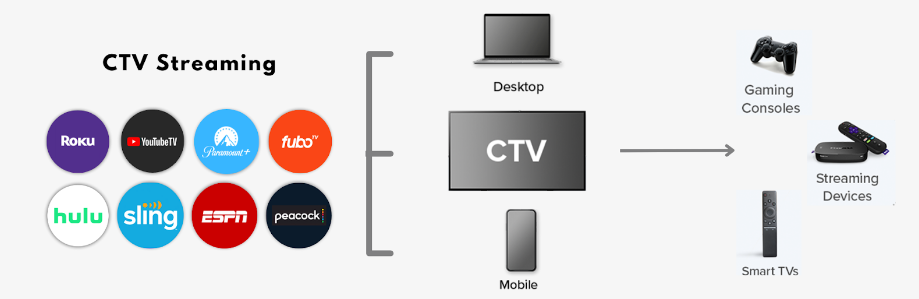 A diagram showing how ctv streaming works.