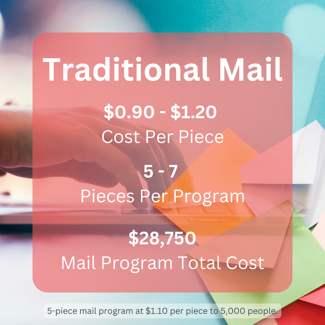 Traditional mail costs $ 0.90 - $ 1.20 per piece