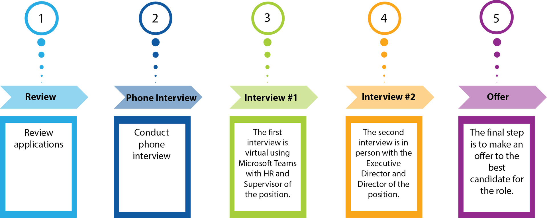 Recruitment process: Review, phone interview, interview #1, interview #2, and offer. Each step listed with descriptions.