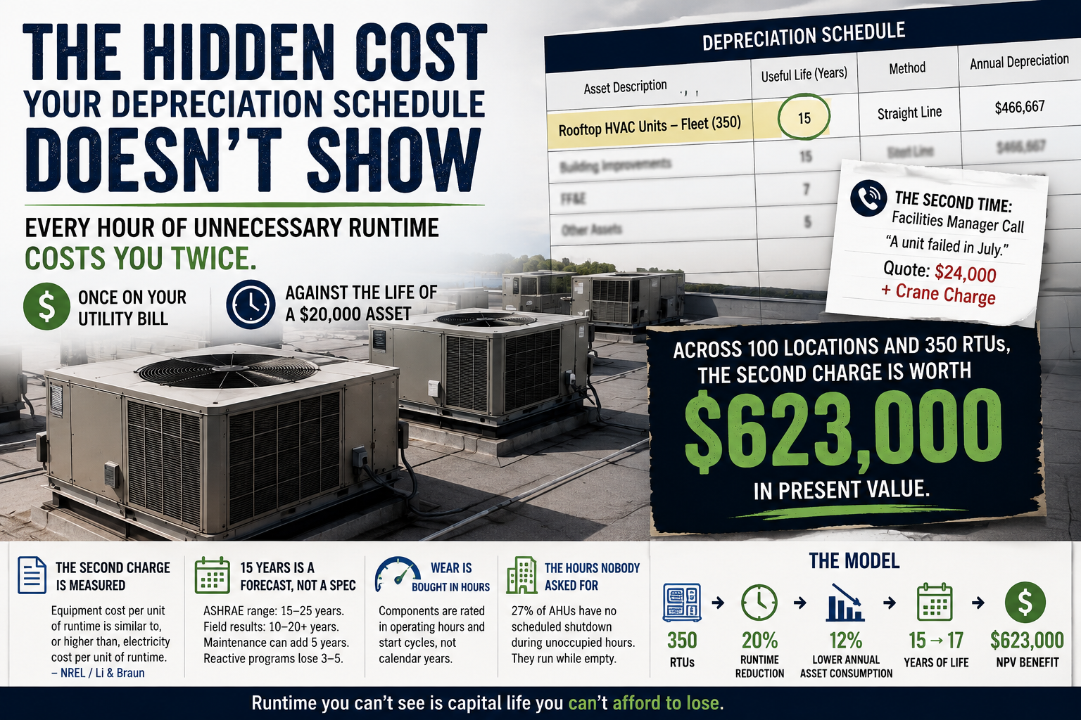 HVAC Equipment Life Extension