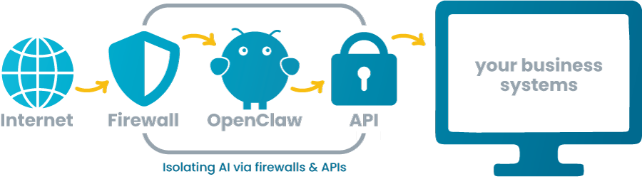Protect your data when implementing AI agents like OpenClaw. Isolate the AI using firewalls and APIs.