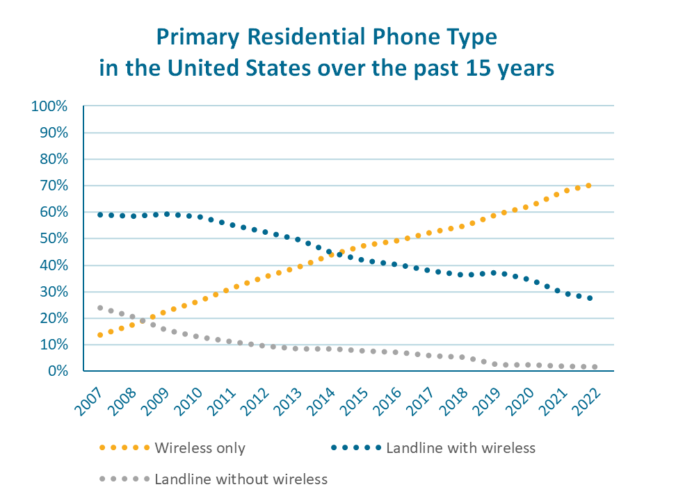 landline phone service going away