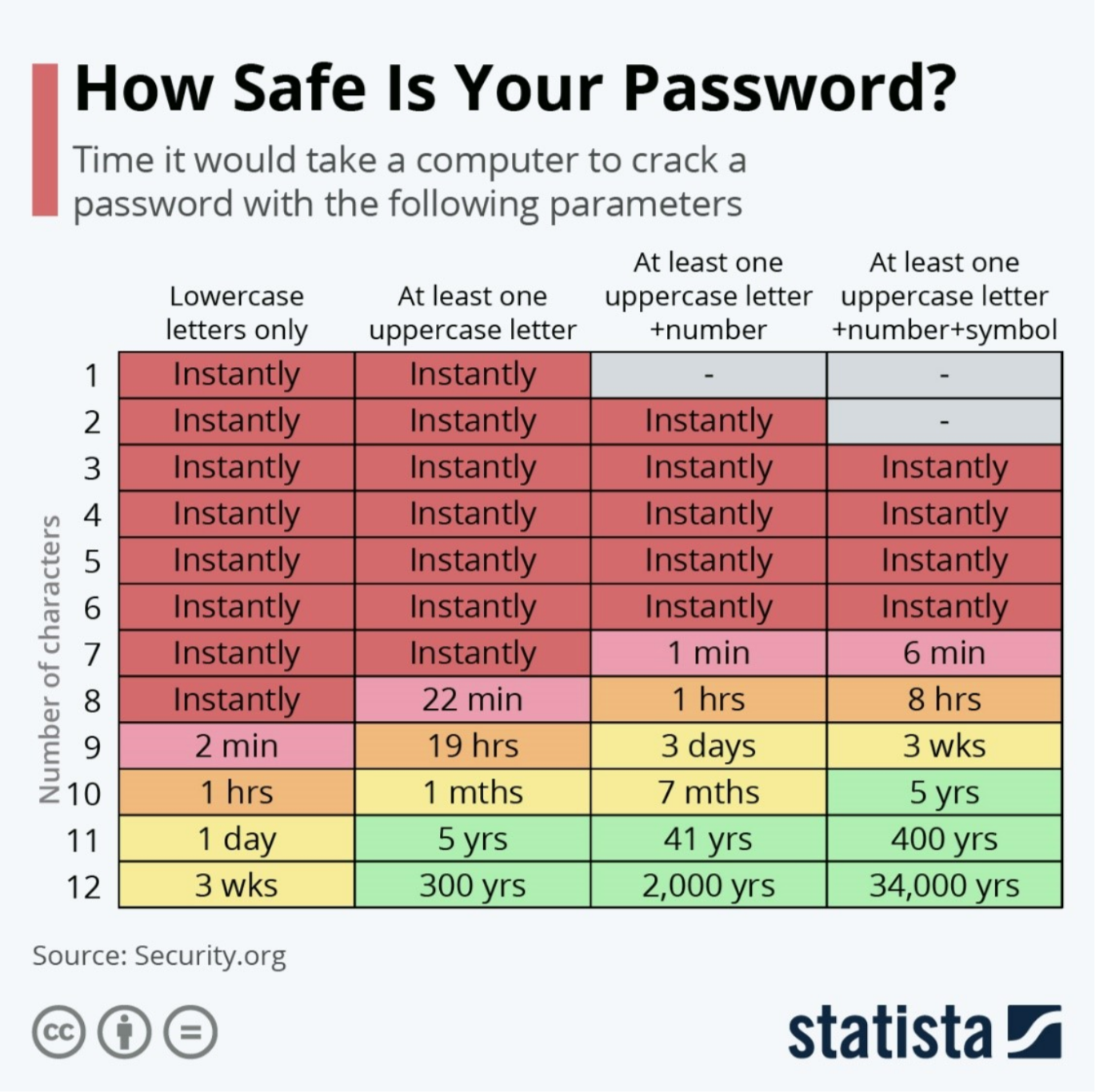 is my password secure