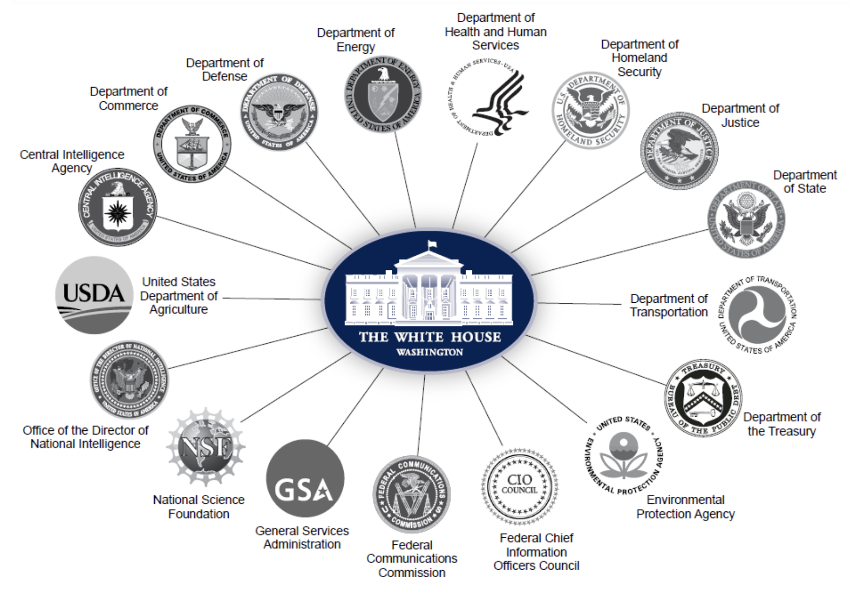 US agencies responsible for cybersecurity