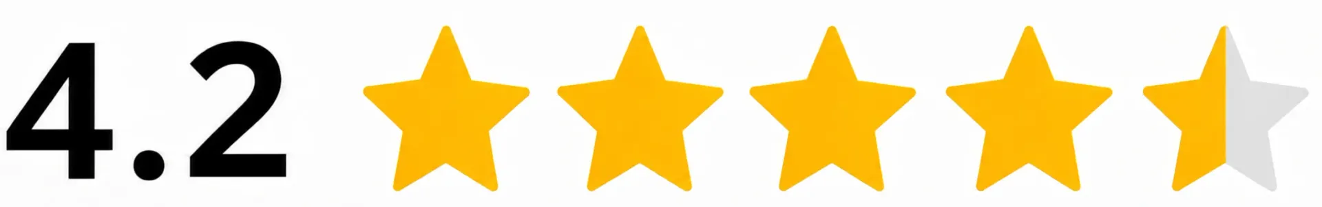 4.2-star rating with four full gold stars and one half star