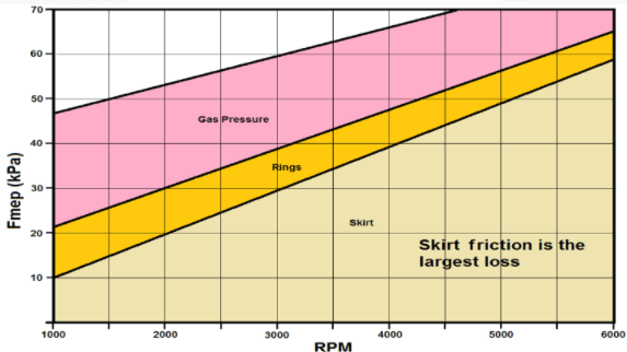 engine friction chart