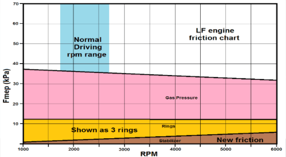engine friction after