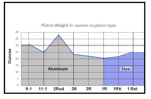 piston weight vs piston type