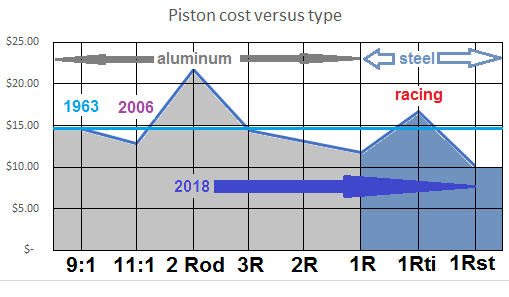 piston cost reduction