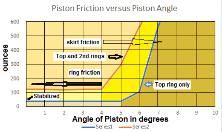 piston friction vs piston angle