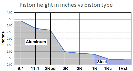 piston height reduction