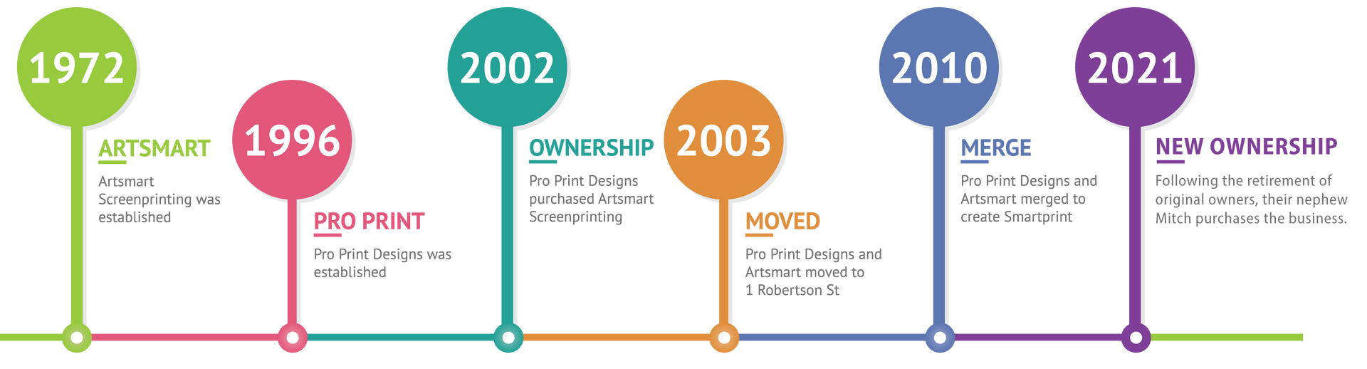 Horizontal timeline infographic with colored circles marking years 1972, 1996, 2002, 2003, 2010, and 2016.