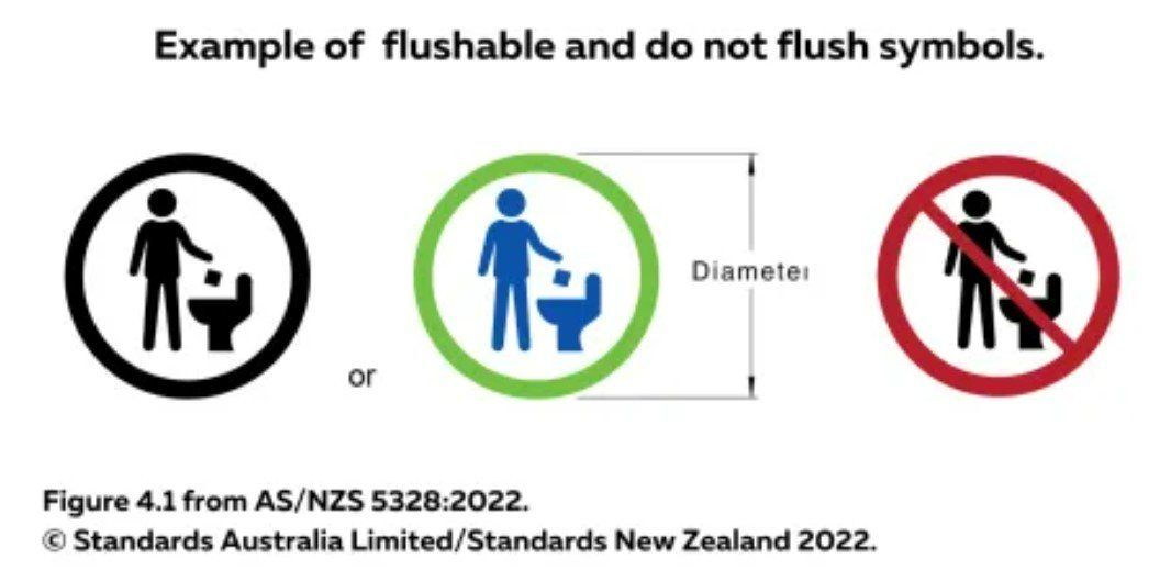 Flushable and do not flush symbols: black, blue, and red toilet icons with a green ring around the flushable symbol.