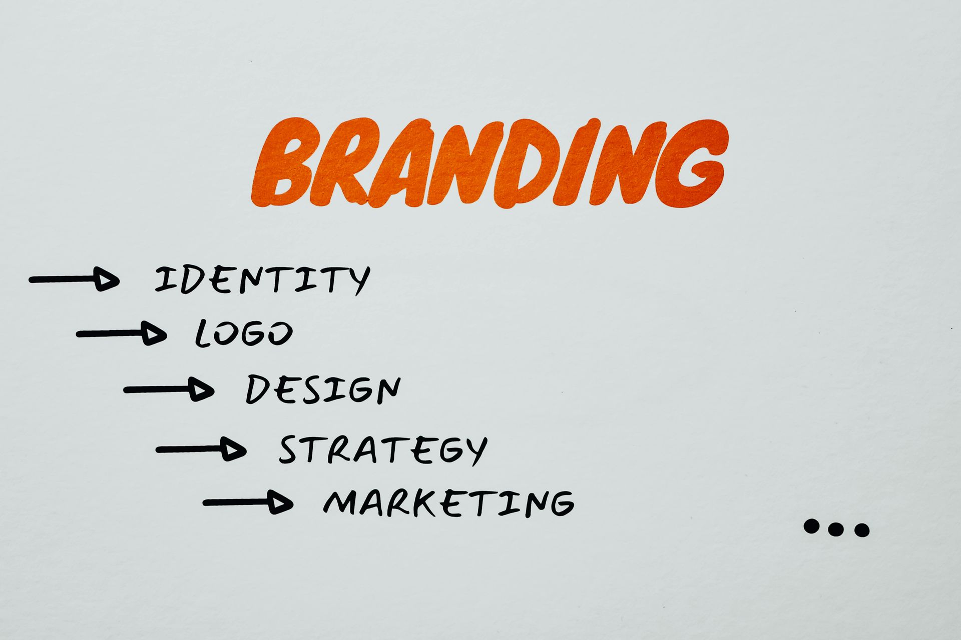 Diagram of branding elements, including identity, logo, design, strategy, and marketing.