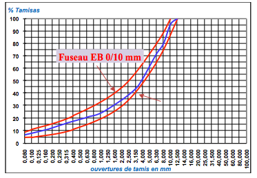 Granulométrie de EB 0/10 mm
