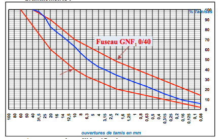 Granulométrie