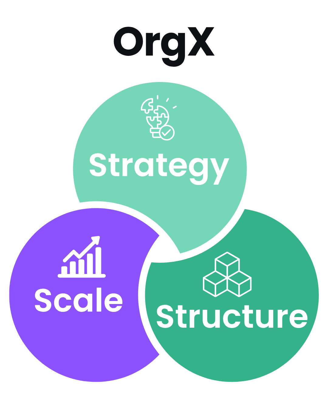 OrgX framework for scalable people & HR systems