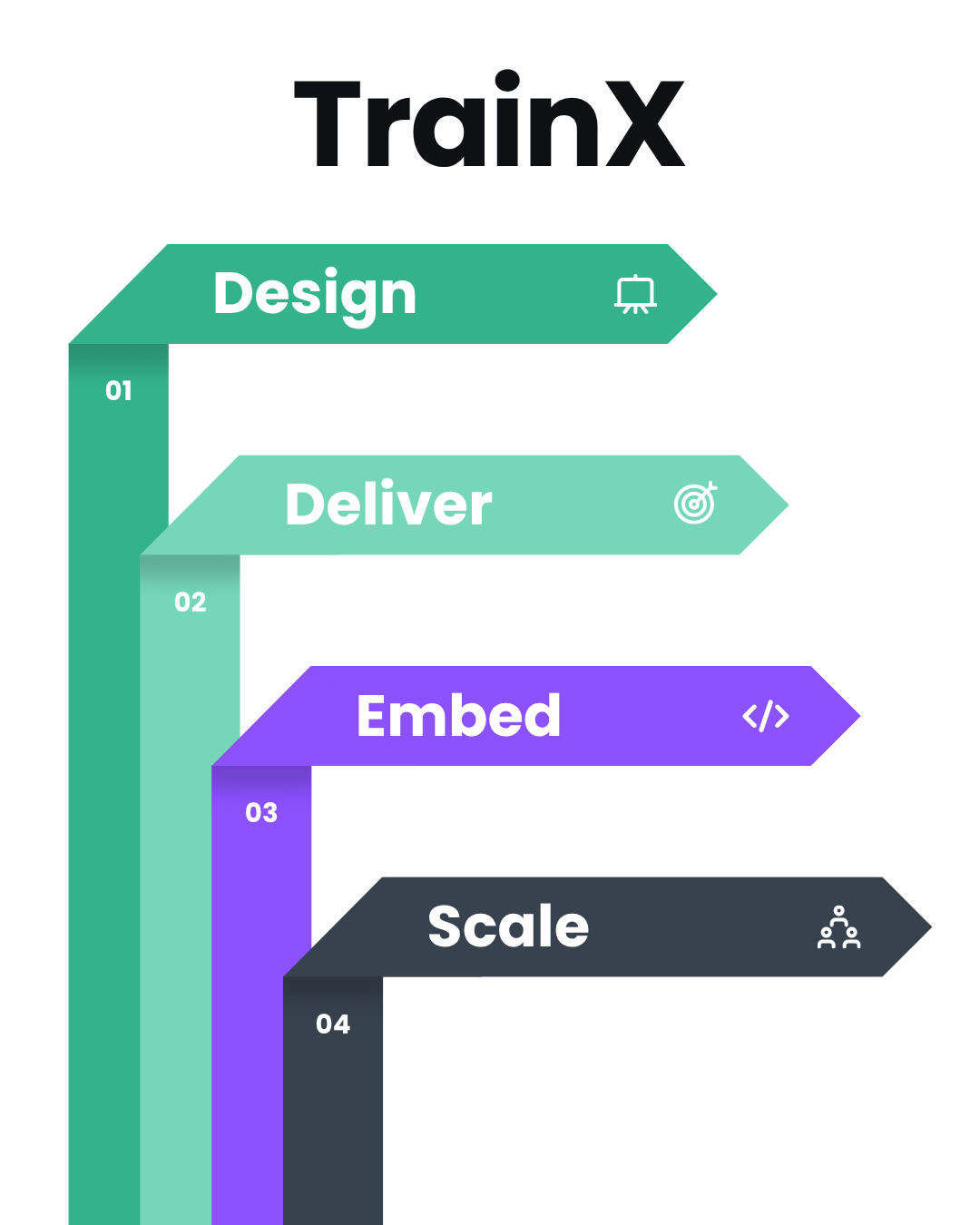 TrainX roadmap graphic with four stacked arrows: Design, Deliver, Embed, and Scale in green, teal, purple, and black