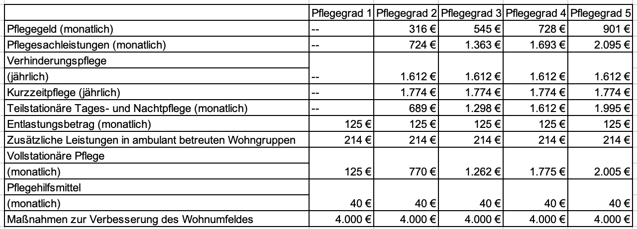 Pflegeleistungen - Tabelle - 2023