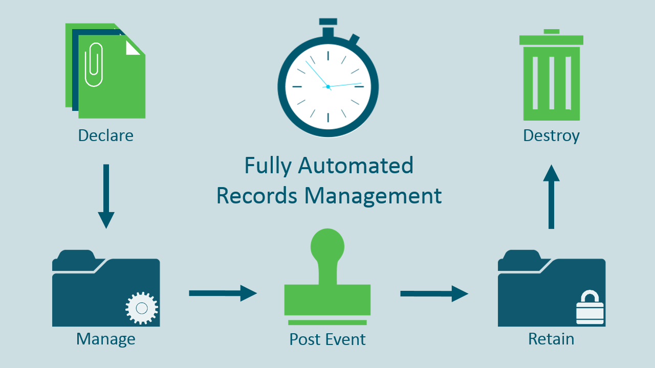 image depicting automated records management workflow process