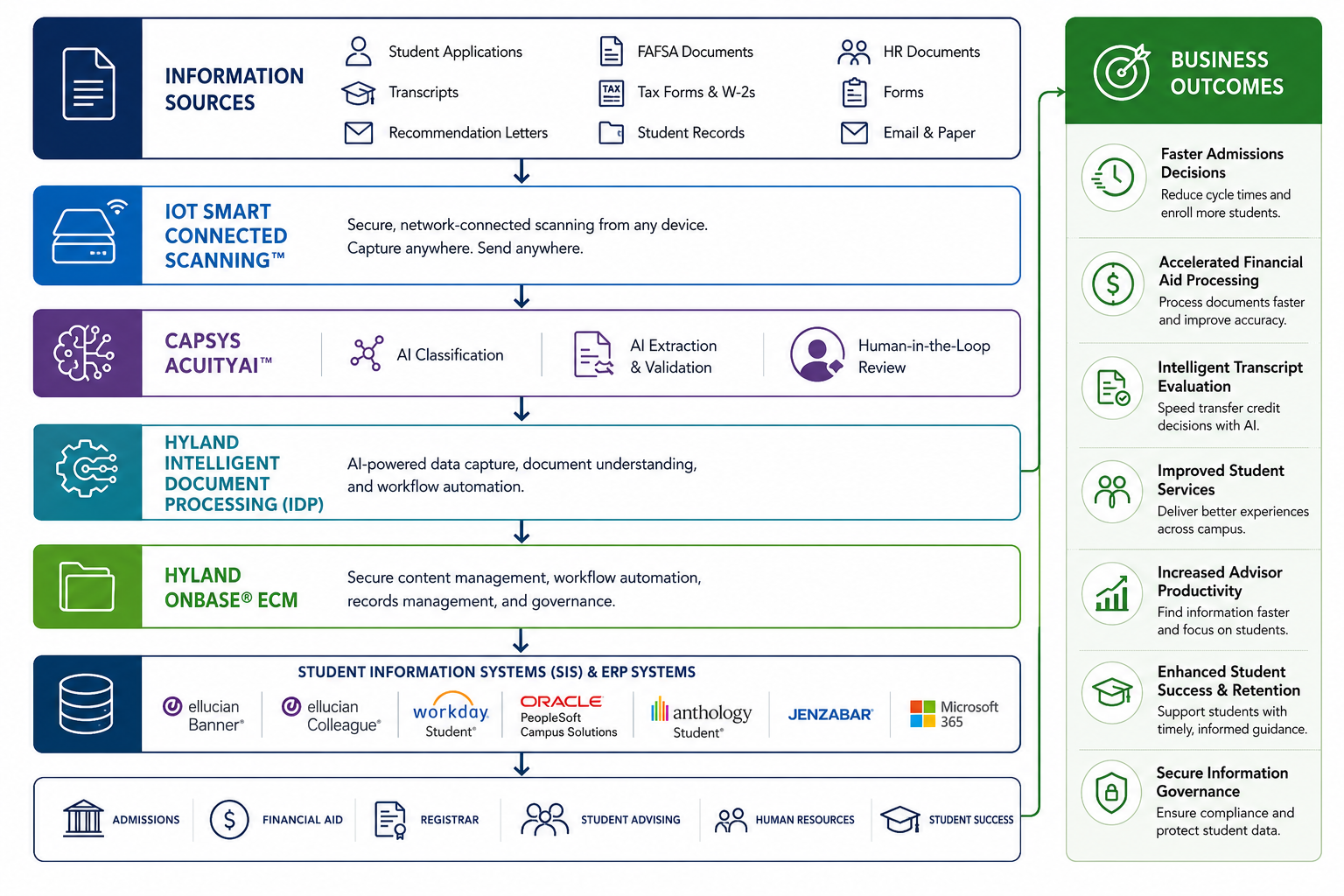 IDT AI-powered higher education architecture connecting student documents, IoT Smart Connected Scanning, CAPSYS AcuityAI, Hyland Intelligent Document Processing, Hyland OnBase, Student Information Systems, and university business outcomes.
