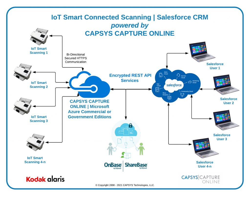 Salesforce and IoT Smart Connected Scanning architecture graphic