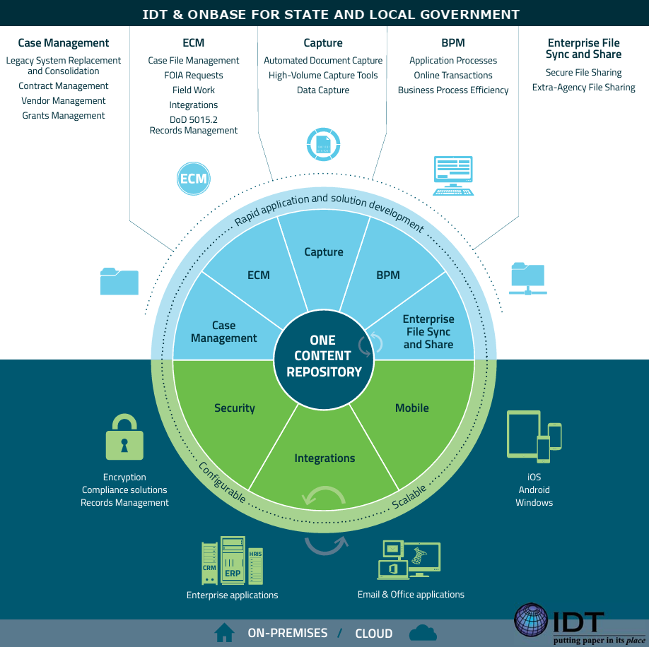 image graphic of government software solutions available from IDT