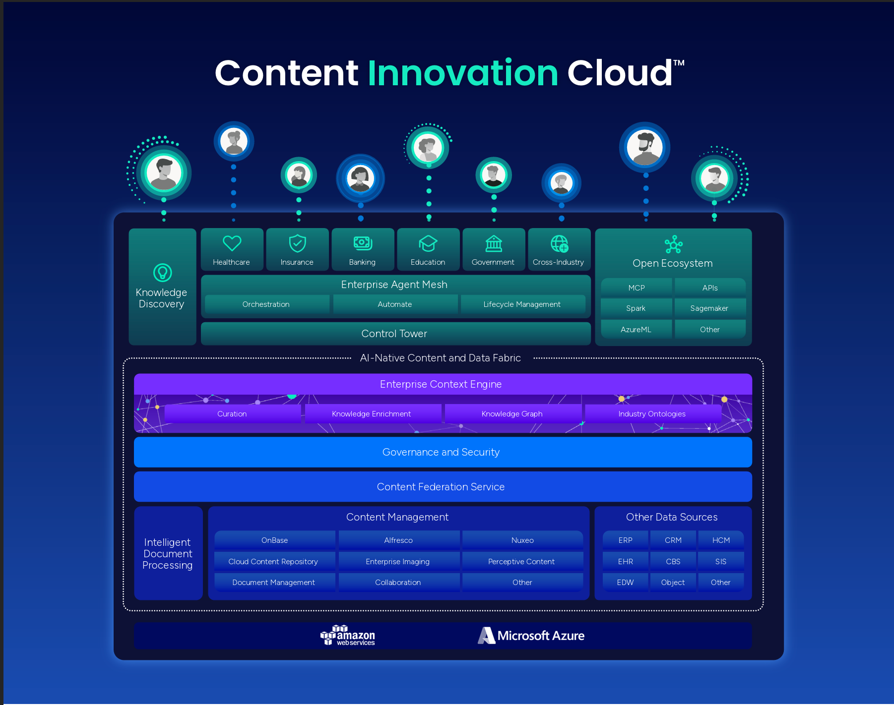 Hyland Content Innovation Cloud architecture diagram showing an AI-native enterprise content platform with knowledge discovery, enterprise agent mesh, governance, security, content management, intelligent document processing, and integrations with AWS and Microsoft Azure.