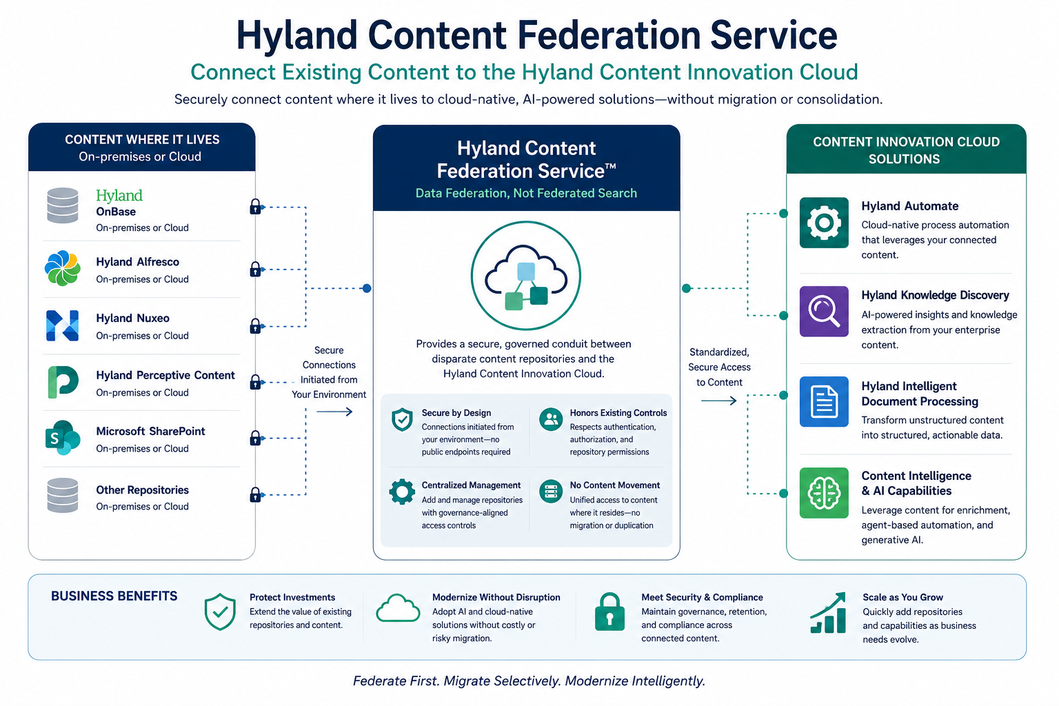 ]]]Hyland Content Federation Service connecting enterprise content to Content Innovation Cloud