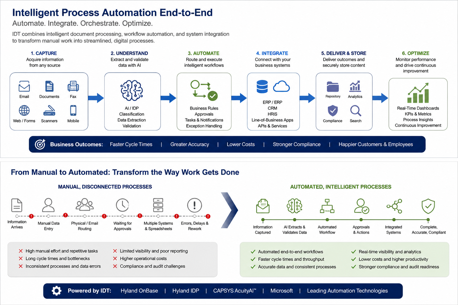 Process Automation and Intelligent Workflows diagram image