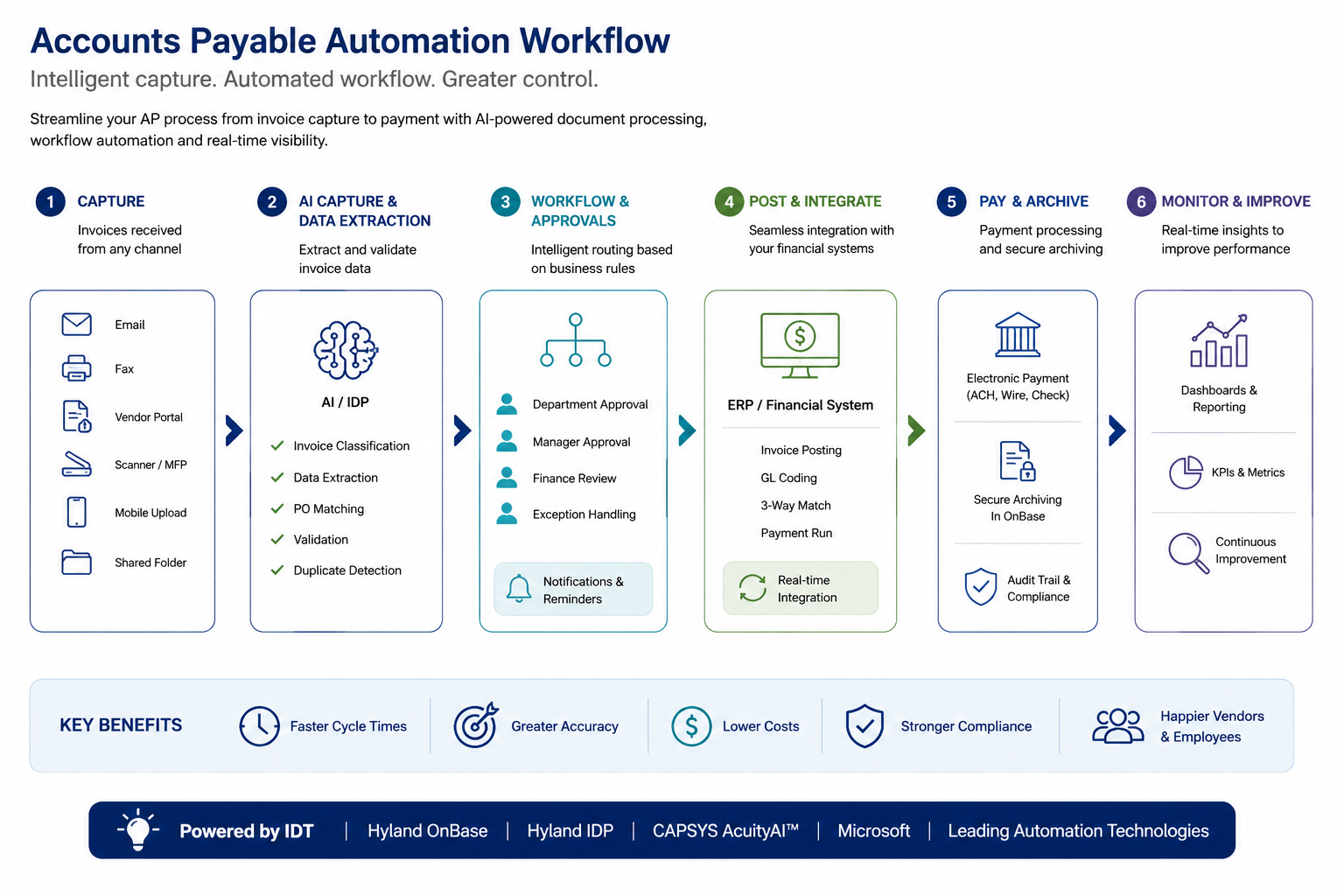 image of an accounts payable workflow diagram