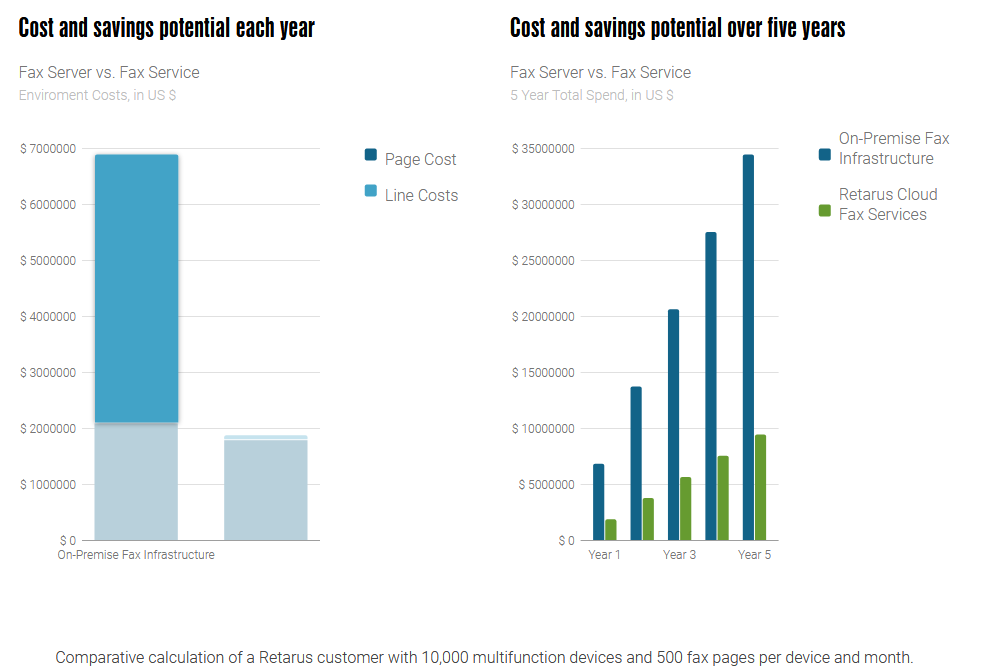 Retarus Cloud vs. On-Premises System Savings Retarus Cloud versus On-premises system savings.