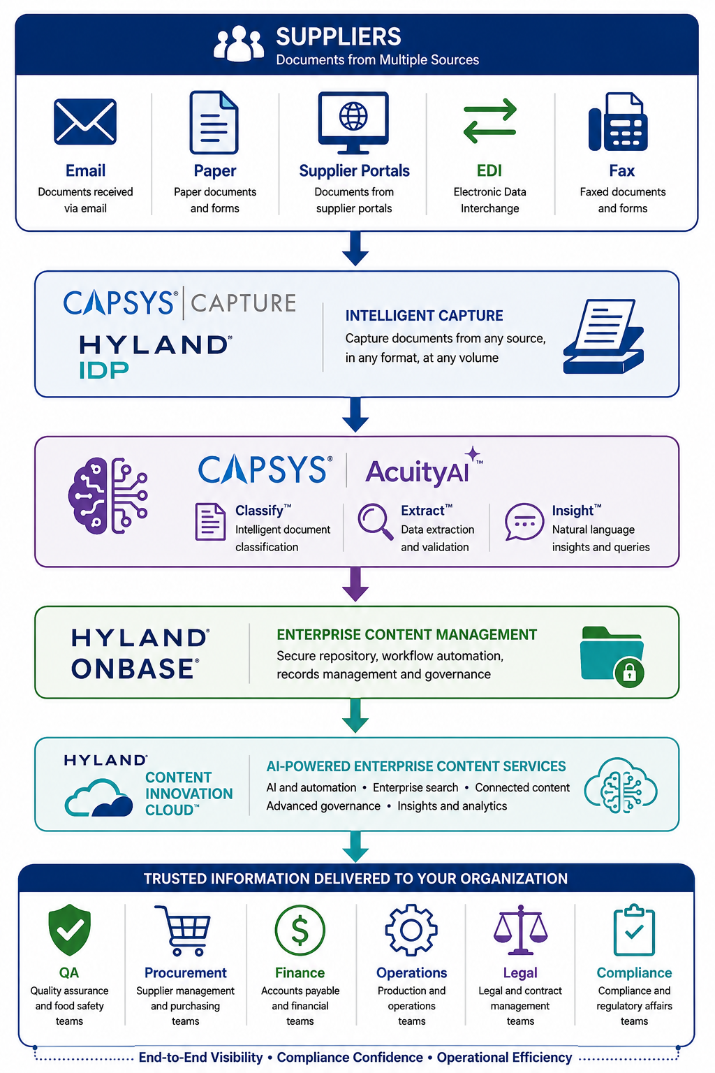 Supplier document automation workflow for food manufacturers showing supplier documents captured through CAPSYS CAPTURE, processed with AI classification and extraction, managed in Hyland OnBase, and securely delivered to Quality Assurance, Procurement, Finance, Operations, Legal, and Compliance teams.
