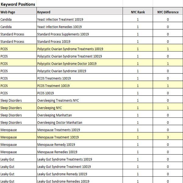 Monthly Keyword Reporting