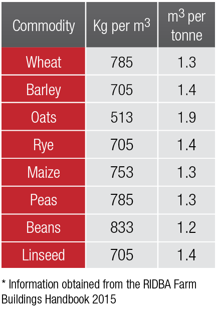 A table showing the commodity of wheat barley oats rye maize peas beans and linseed